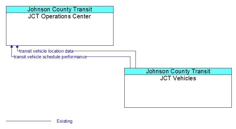 JCT Operations Center to JCT Vehicles Interface Diagram