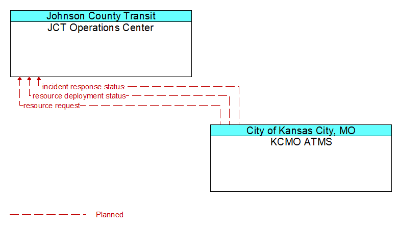 JCT Operations Center to KCMO ATMS Interface Diagram