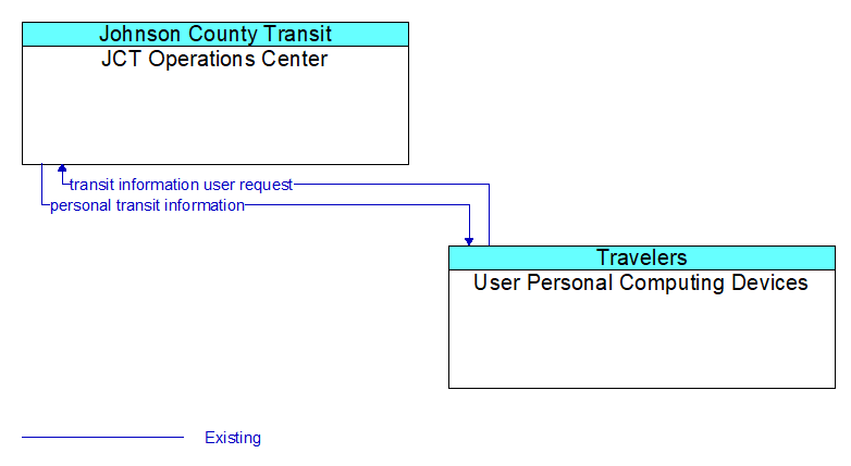 JCT Operations Center to User Personal Computing Devices Interface Diagram