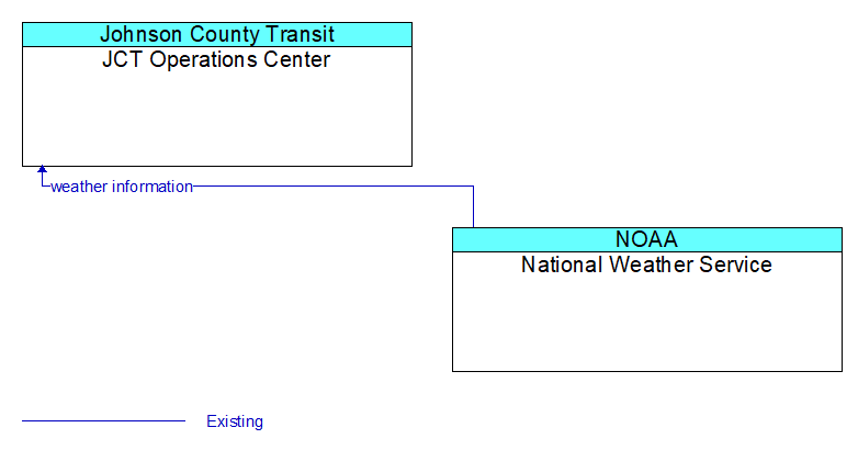 JCT Operations Center to National Weather Service Interface Diagram