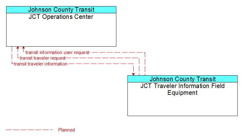 JCT Operations Center to JCT Traveler Information Field Equipment Interface Diagram