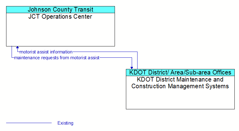JCT Operations Center to KDOT District Maintenance and Construction Management Systems Interface Diagram