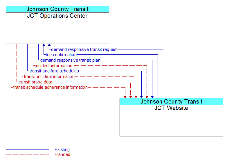 JCT Operations Center to JCT Website Interface Diagram