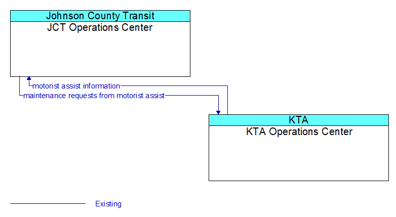 JCT Operations Center to KTA Operations Center Interface Diagram