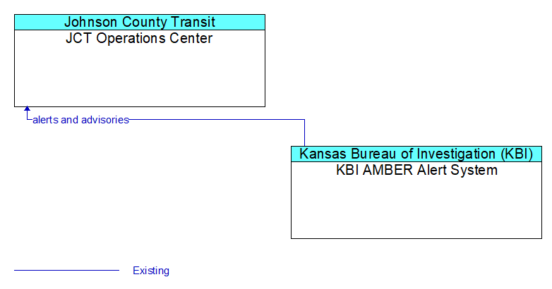 JCT Operations Center to KBI AMBER Alert System Interface Diagram