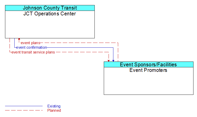 JCT Operations Center to Event Promoters Interface Diagram