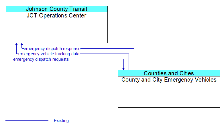 JCT Operations Center to County and City Emergency Vehicles Interface Diagram