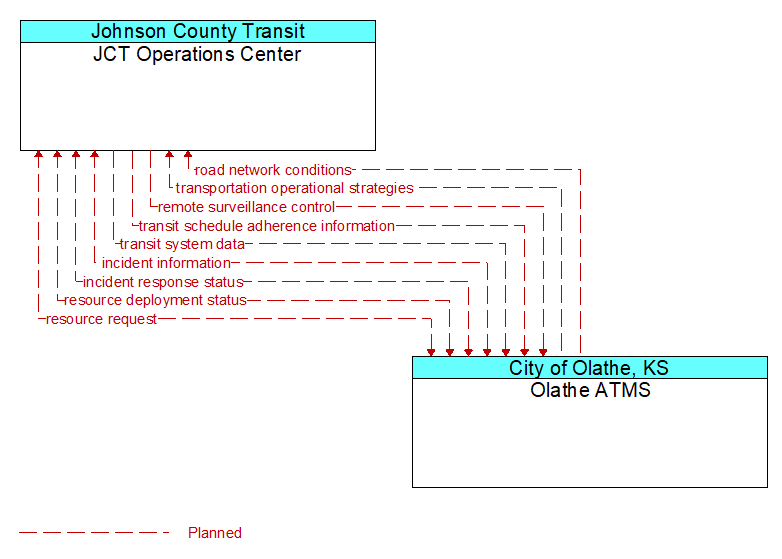 JCT Operations Center to Olathe ATMS Interface Diagram