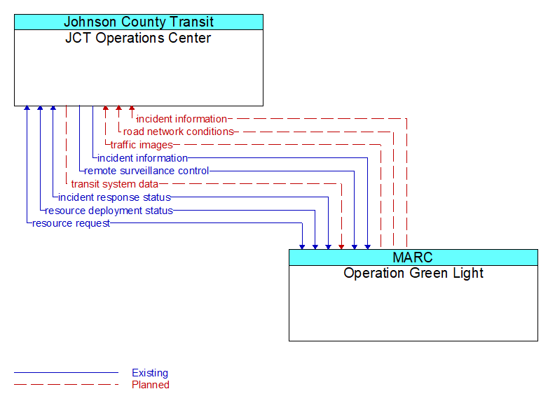 JCT Operations Center to Operation Green Light Interface Diagram