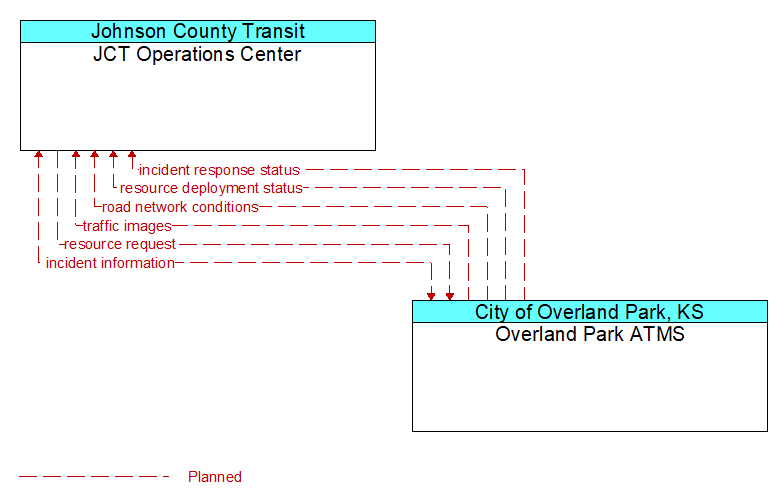 JCT Operations Center to Overland Park ATMS Interface Diagram