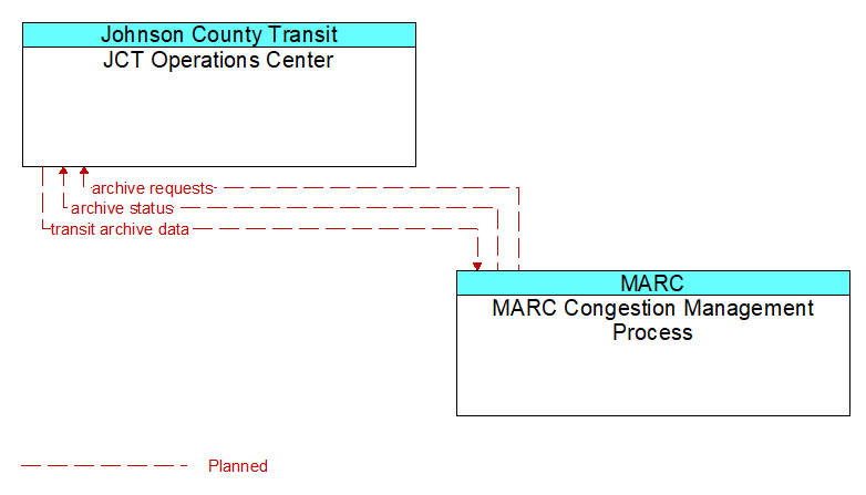 JCT Operations Center to MARC Congestion Management Process Interface Diagram