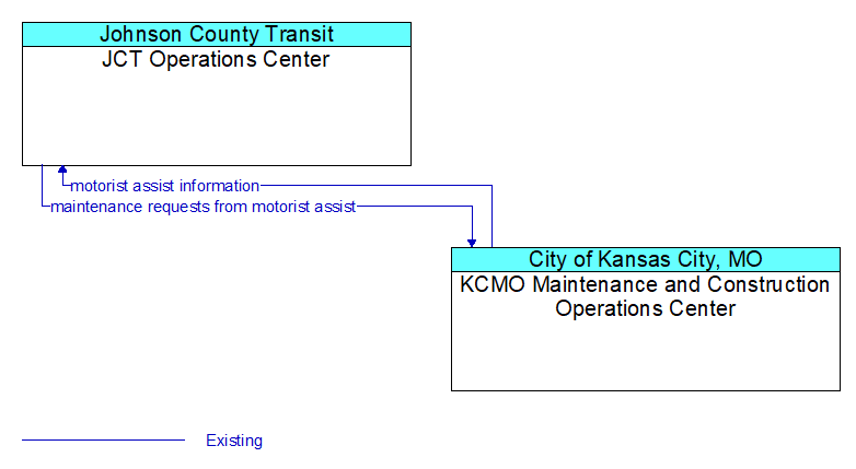 JCT Operations Center to KCMO Maintenance and Construction Operations Center Interface Diagram
