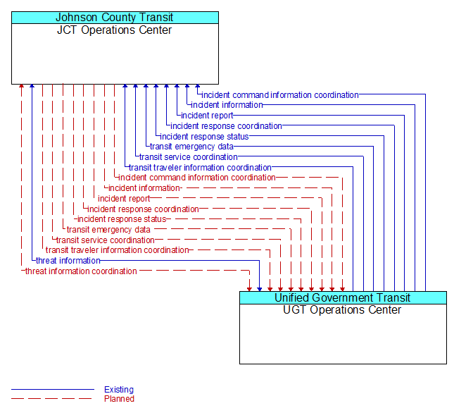 JCT Operations Center to UGT Operations Center Interface Diagram