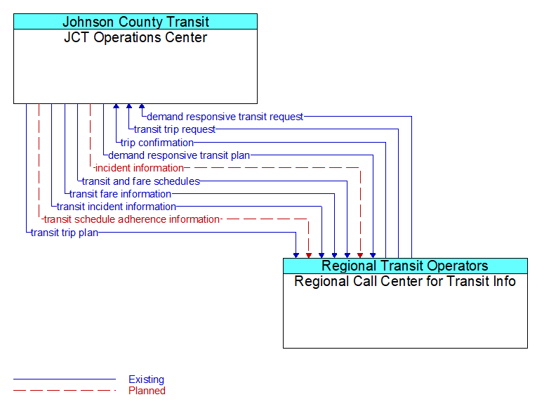 JCT Operations Center to Regional Call Center for Transit Info Interface Diagram