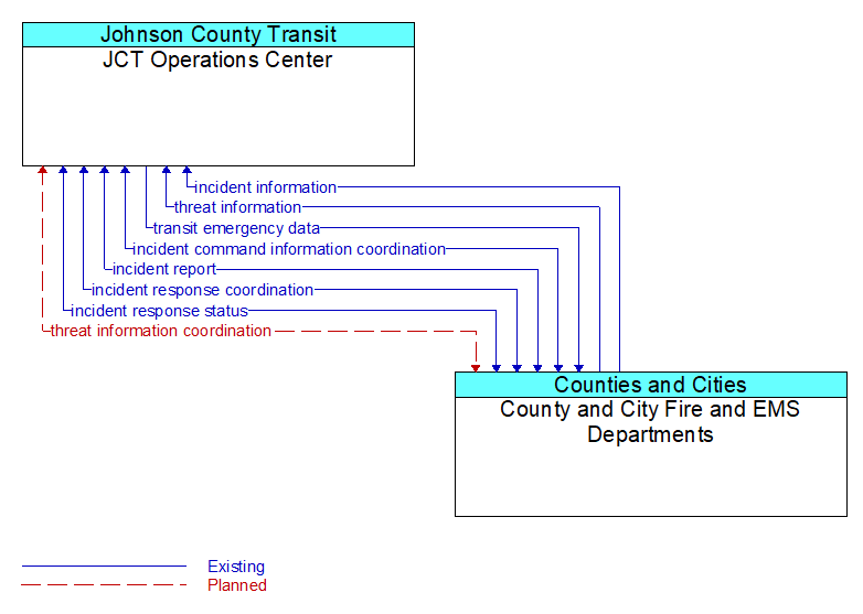 JCT Operations Center to County and City Fire and EMS Departments Interface Diagram