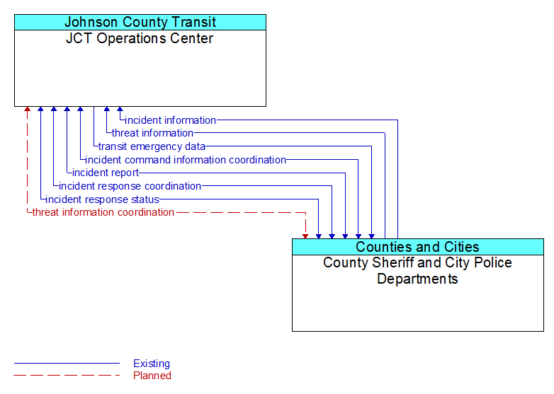 JCT Operations Center to County Sheriff and City Police Departments Interface Diagram
