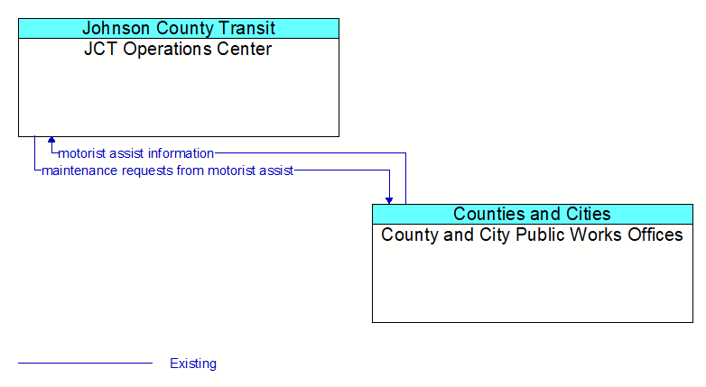 JCT Operations Center to County and City Public Works Offices Interface Diagram