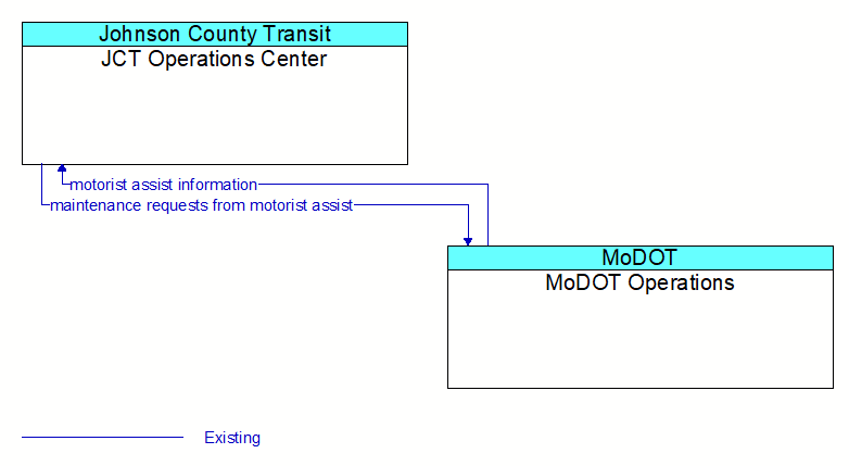 JCT Operations Center to MoDOT Operations Interface Diagram