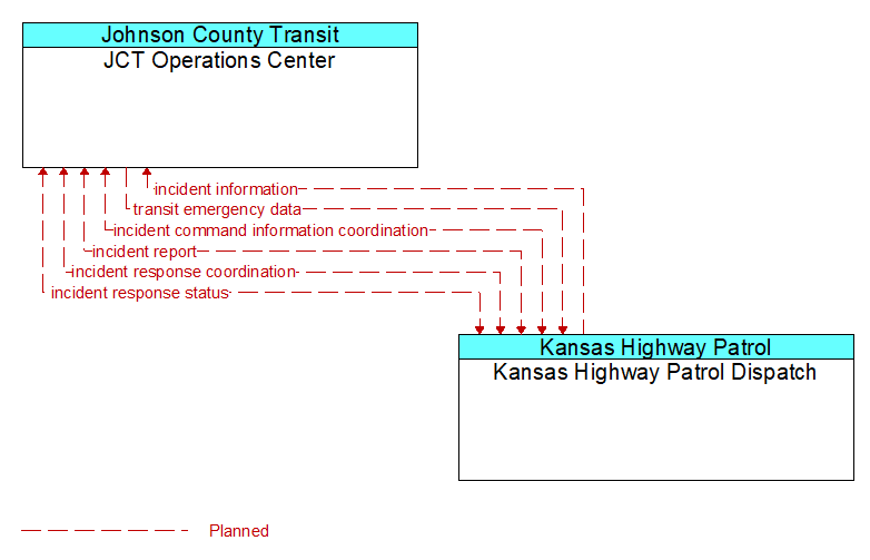 JCT Operations Center to Kansas Highway Patrol Dispatch Interface Diagram