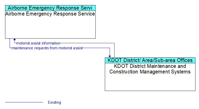 Airborne Emergency Response Service to KDOT District Maintenance and Construction Management Systems Interface Diagram