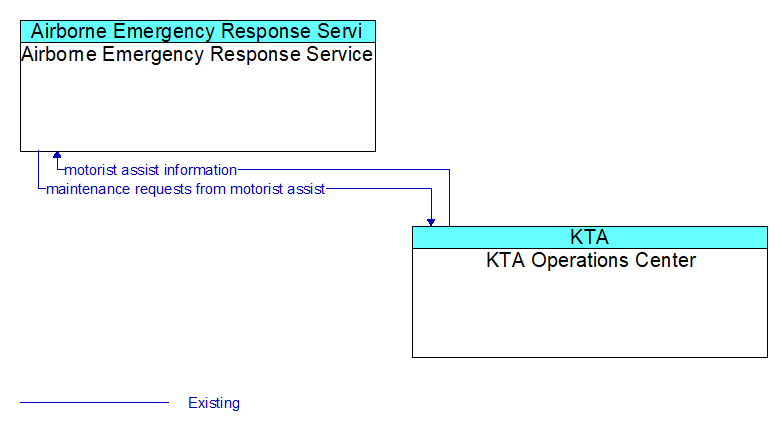 Airborne Emergency Response Service to KTA Operations Center Interface Diagram