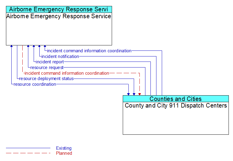 Airborne Emergency Response Service to County and City 911 Dispatch Centers Interface Diagram