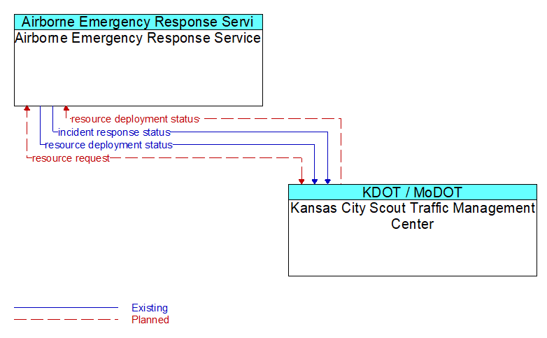Airborne Emergency Response Service to Kansas City Scout Traffic Management Center Interface Diagram
