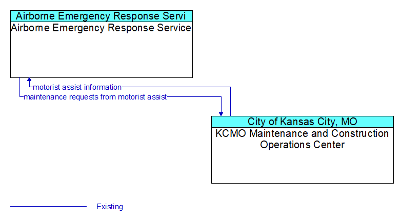 Airborne Emergency Response Service to KCMO Maintenance and Construction Operations Center Interface Diagram