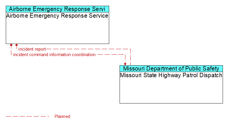 Airborne Emergency Response Service to Missouri State Highway Patrol Dispatch Interface Diagram