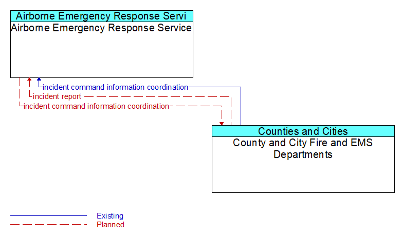 Airborne Emergency Response Service to County and City Fire and EMS Departments Interface Diagram