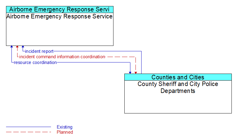Airborne Emergency Response Service to County Sheriff and City Police Departments Interface Diagram