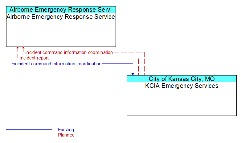 Airborne Emergency Response Service to KCIA Emergency Services Interface Diagram