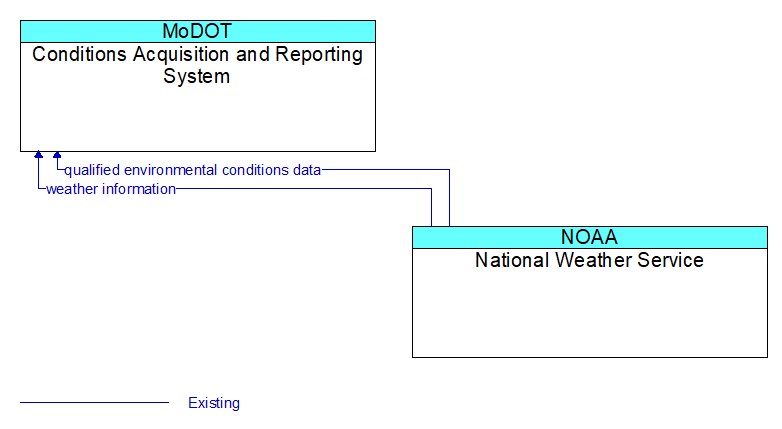 Conditions Acquisition and Reporting System to National Weather Service Interface Diagram