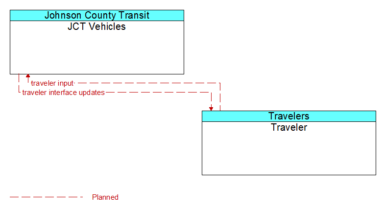 JCT Vehicles to Traveler Interface Diagram