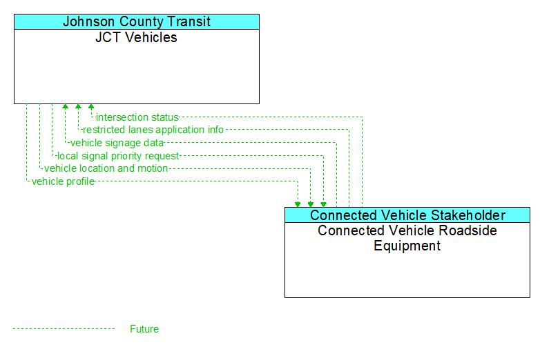 JCT Vehicles to Connected Vehicle Roadside Equipment Interface Diagram