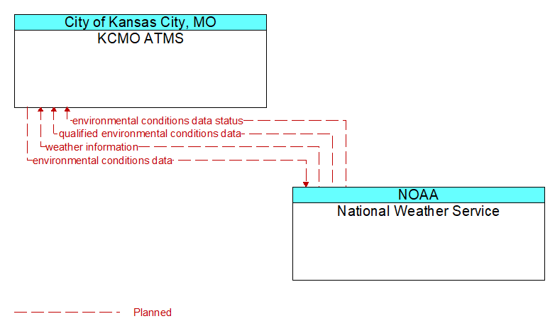 KCMO ATMS to National Weather Service Interface Diagram