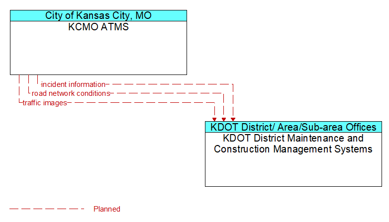 KCMO ATMS to KDOT District Maintenance and Construction Management Systems Interface Diagram