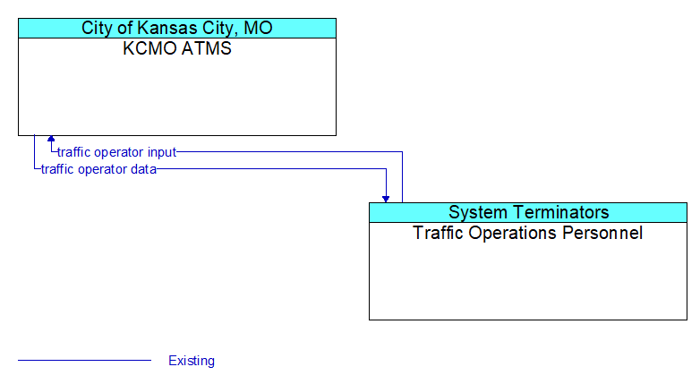 KCMO ATMS to Traffic Operations Personnel Interface Diagram