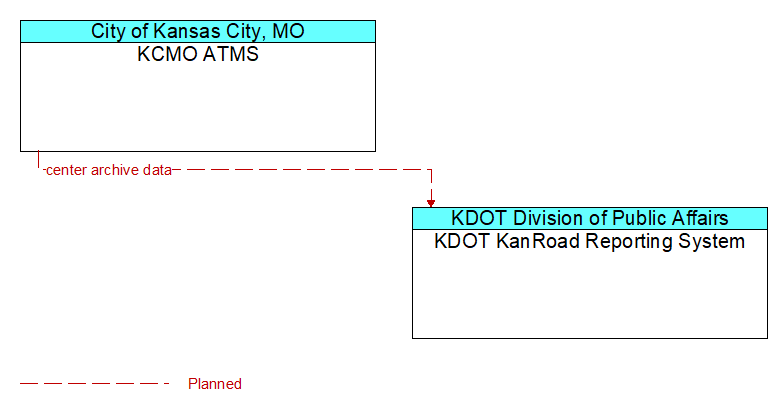 KCMO ATMS to KDOT KanRoad Reporting System Interface Diagram