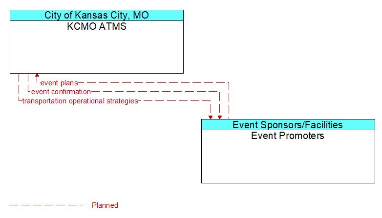 KCMO ATMS to Event Promoters Interface Diagram