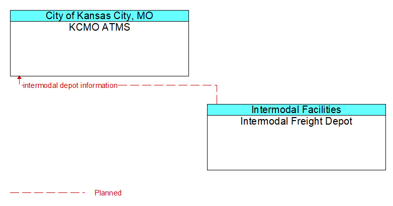 KCMO ATMS to Intermodal Freight Depot Interface Diagram