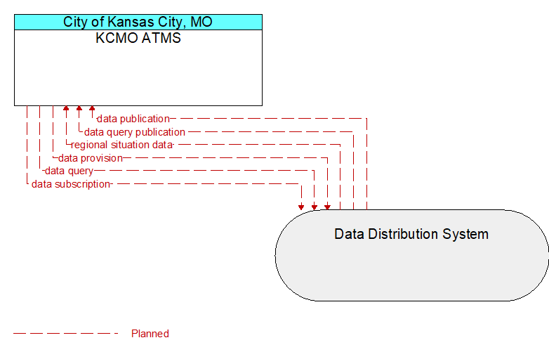 KCMO ATMS to Data Distribution System Interface Diagram