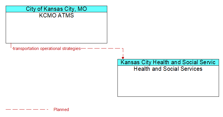 KCMO ATMS to Health and Social Services Interface Diagram