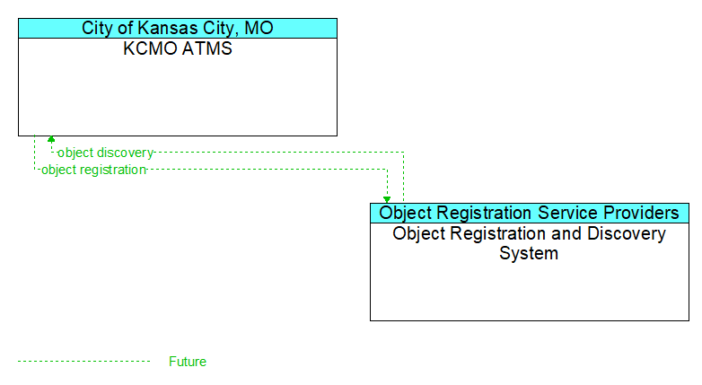 KCMO ATMS to Object Registration and Discovery System Interface Diagram