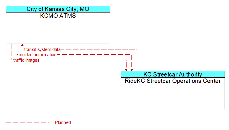 KCMO ATMS to RideKC Streetcar Operations Center Interface Diagram