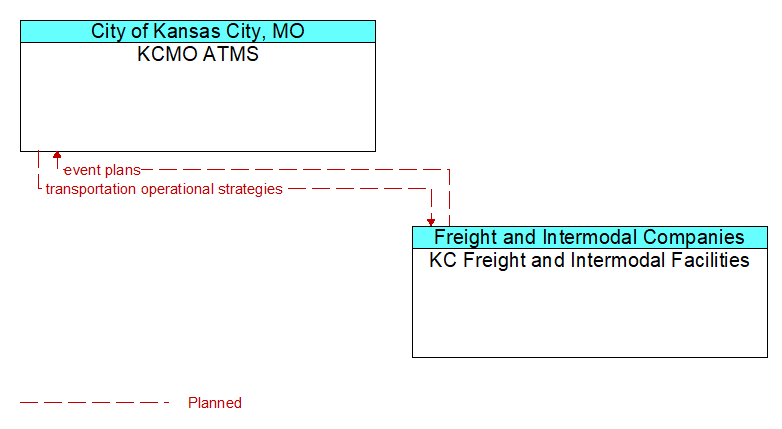 KCMO ATMS to KC Freight and Intermodal Facilities Interface Diagram