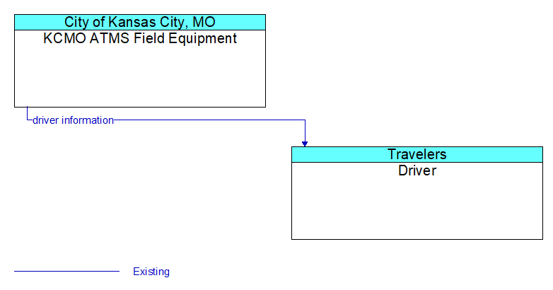 KCMO ATMS Field Equipment to Driver Interface Diagram
