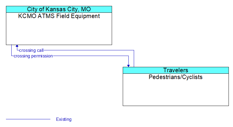 KCMO ATMS Field Equipment to Pedestrians/Cyclists Interface Diagram