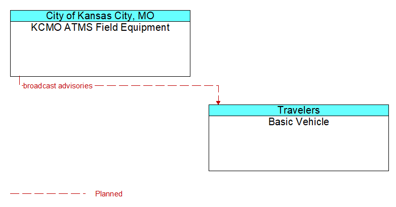 KCMO ATMS Field Equipment to Basic Vehicle Interface Diagram