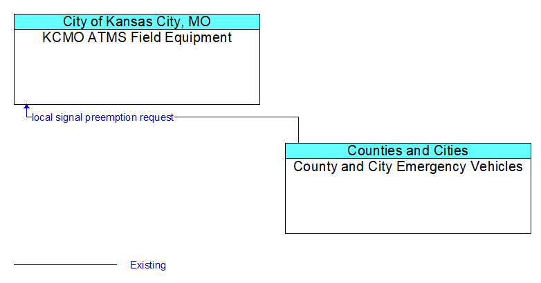 KCMO ATMS Field Equipment to County and City Emergency Vehicles Interface Diagram